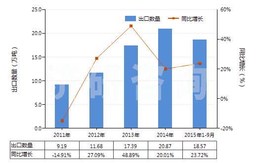 2011-2015年9月中國部分定向聚酯紗線（未加捻或捻度≤50轉(zhuǎn)/米）(HS54024600)出口量及增速統(tǒng)計(jì)